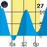 Security Cove tide chart for Sunday, April 27, 2025