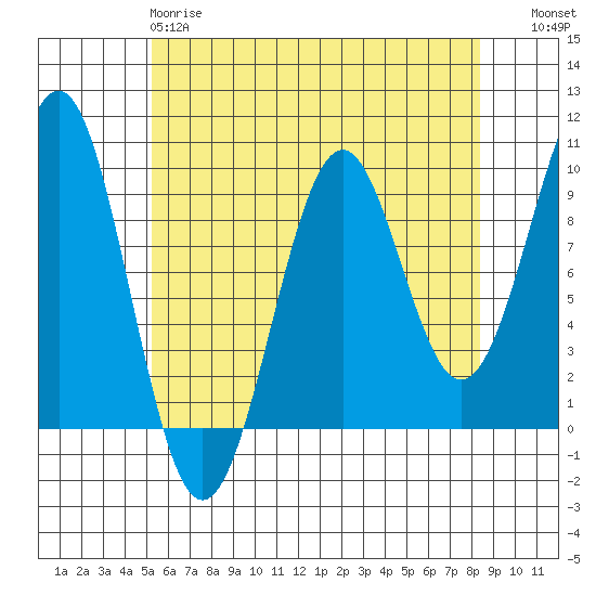 Security Cove tide chart for Monday, April 28, 2025