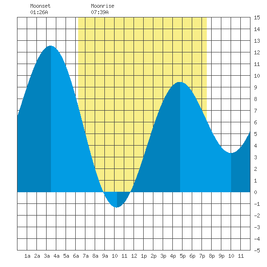 Security Cove tide chart for Wednesday, April 2, 2025