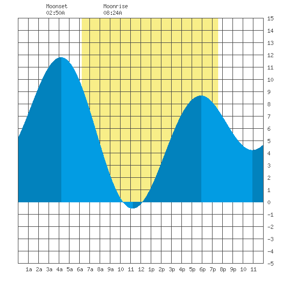 Security Cove tide chart for Thursday, April 3, 2025