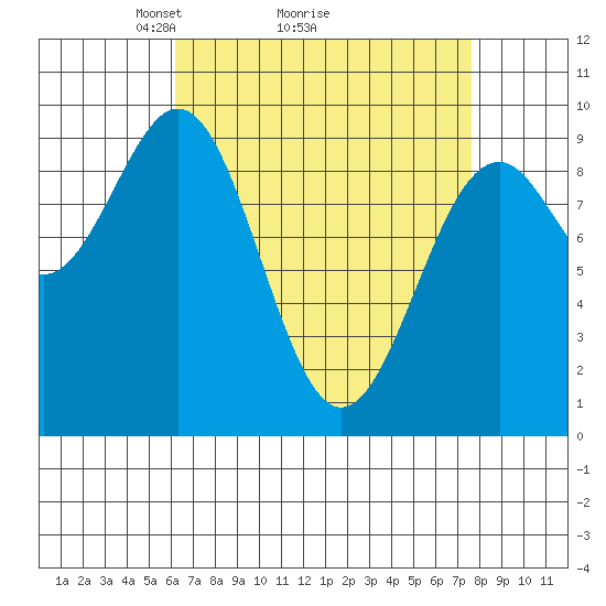 Security Cove tide chart for Saturday, April 5, 2025