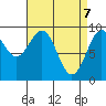 Security Cove tide chart for Monday, April 7, 2025