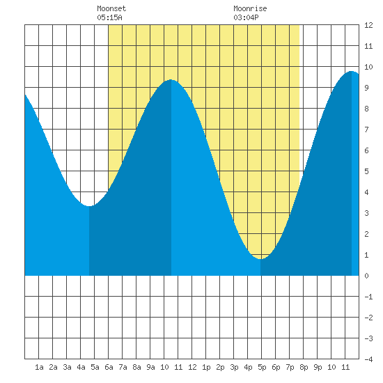 Security Cove tide chart for Tuesday, April 8, 2025