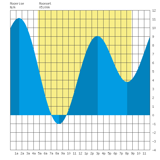 Security Cove tide chart for Wednesday, May 14, 2025