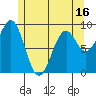 Security Cove tide chart for Friday, May 16, 2025