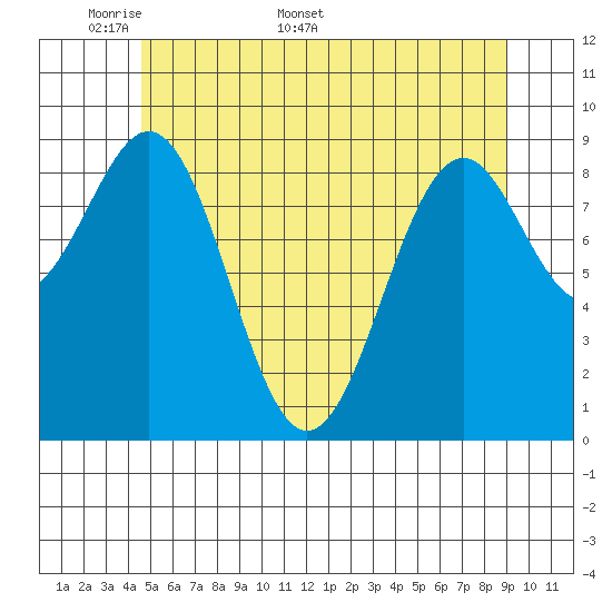 Security Cove tide chart for Monday, May 19, 2025