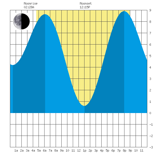 Security Cove tide chart for Tuesday, May 20, 2025