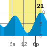 Security Cove tide chart for Wednesday, May 21, 2025
