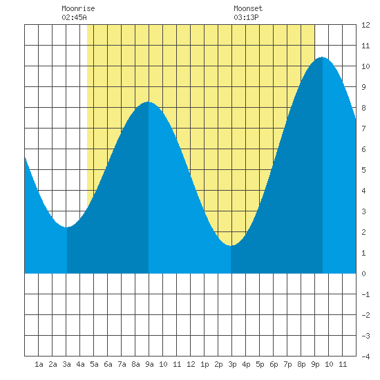Security Cove tide chart for Thursday, May 22, 2025