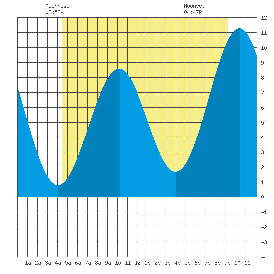 Security Cove tide chart for Friday, May 23, 2025