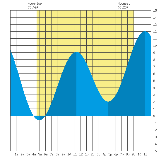 Security Cove tide chart for Saturday, May 24, 2025