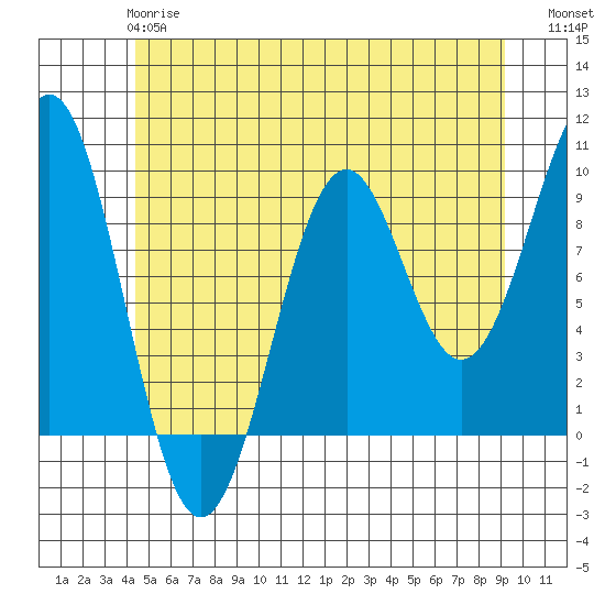 Security Cove tide chart for Tuesday, May 27, 2025