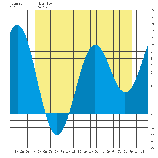 Security Cove tide chart for Wednesday, May 28, 2025