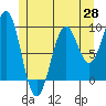 Security Cove tide chart for Wednesday, May 28, 2025