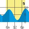 Security Cove tide chart for Monday, May 5, 2025
