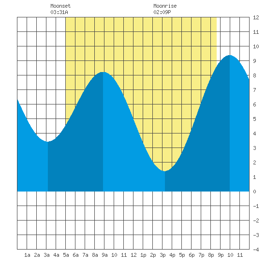 Security Cove tide chart for Tuesday, May 6, 2025