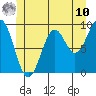 Security Cove tide chart for Tuesday, June 10, 2025