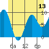 Security Cove tide chart for Friday, June 13, 2025