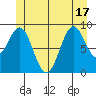 Security Cove tide chart for Tuesday, June 17, 2025