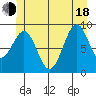 Security Cove tide chart for Wednesday, June 18, 2025