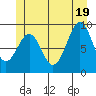 Security Cove tide chart for Thursday, June 19, 2025