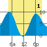 Security Cove tide chart for Sunday, June 1, 2025