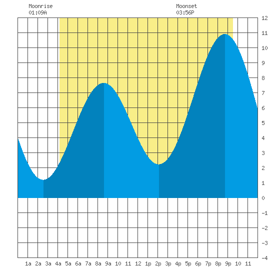 Security Cove tide chart for Friday, June 20, 2025