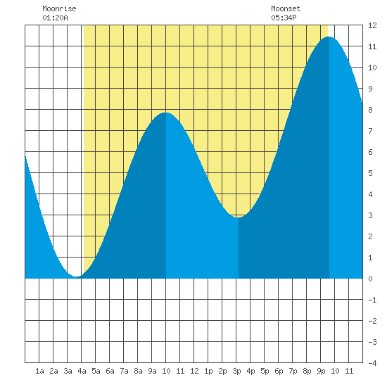 Security Cove tide chart for Saturday, June 21, 2025