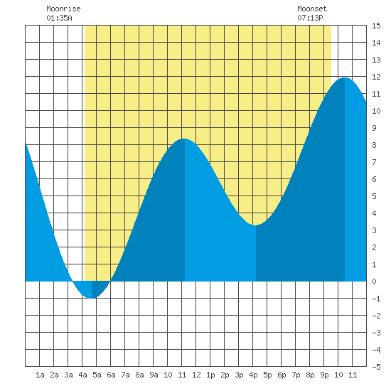 Security Cove tide chart for Sunday, June 22, 2025