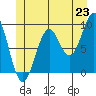 Security Cove tide chart for Monday, June 23, 2025