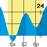 Security Cove tide chart for Tuesday, June 24, 2025