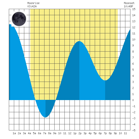 Security Cove tide chart for Wednesday, June 25, 2025