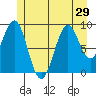 Security Cove tide chart for Sunday, June 29, 2025