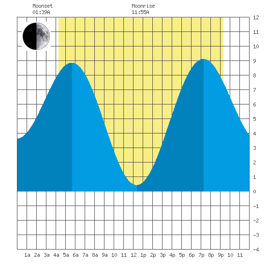 Security Cove tide chart for Monday, June 2, 2025