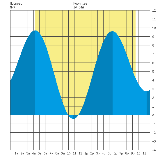 Security Cove tide chart for Monday, June 30, 2025