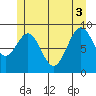 Security Cove tide chart for Tuesday, June 3, 2025