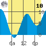 Security Cove tide chart for Thursday, July 10, 2025