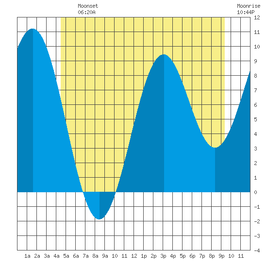 Security Cove tide chart for Saturday, July 12, 2025