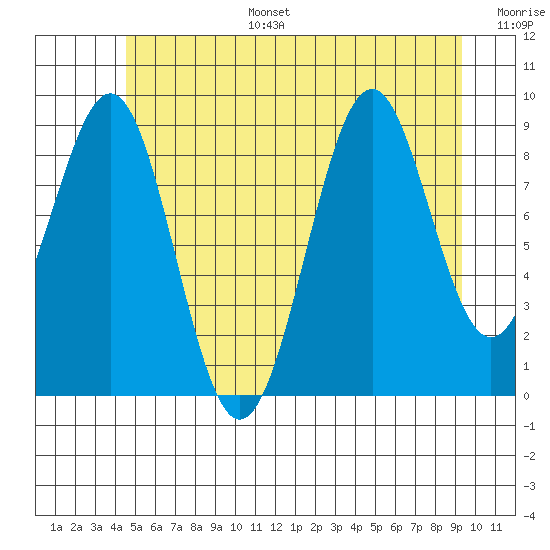 Security Cove tide chart for Tuesday, July 15, 2025