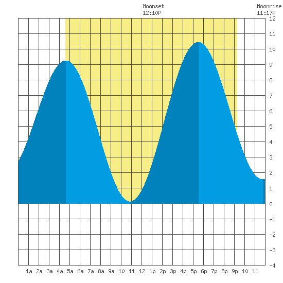 Security Cove tide chart for Wednesday, July 16, 2025
