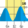 Security Cove tide chart for Wednesday, July 16, 2025