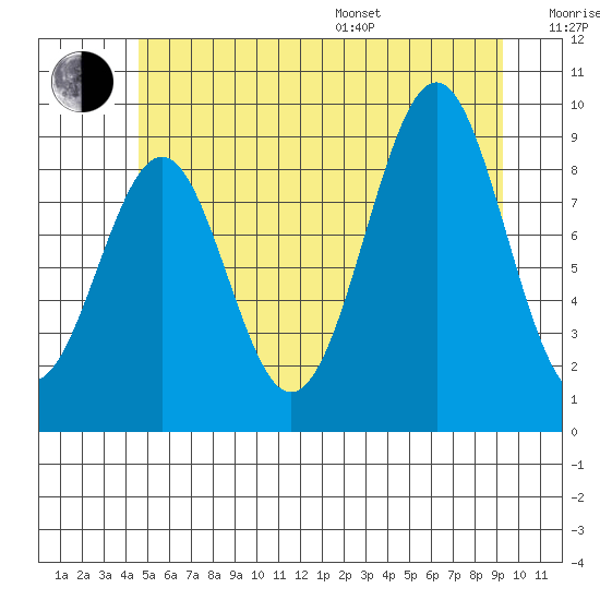 Security Cove tide chart for Thursday, July 17, 2025