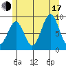 Security Cove tide chart for Thursday, July 17, 2025