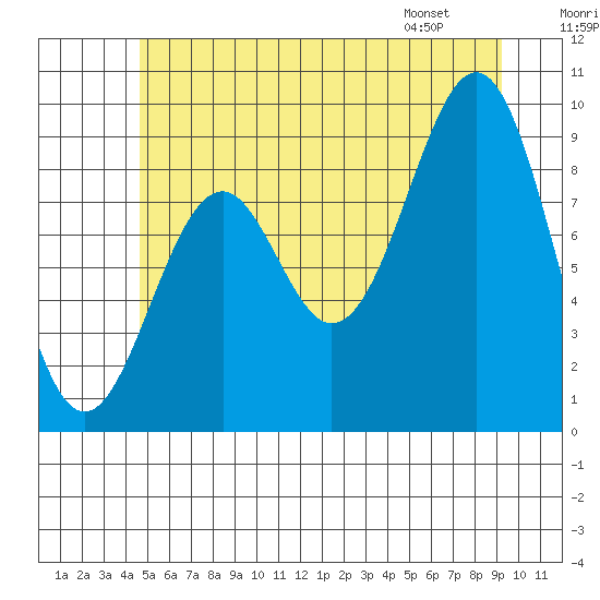 Security Cove tide chart for Saturday, July 19, 2025