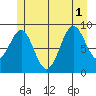 Security Cove tide chart for Tuesday, July 1, 2025
