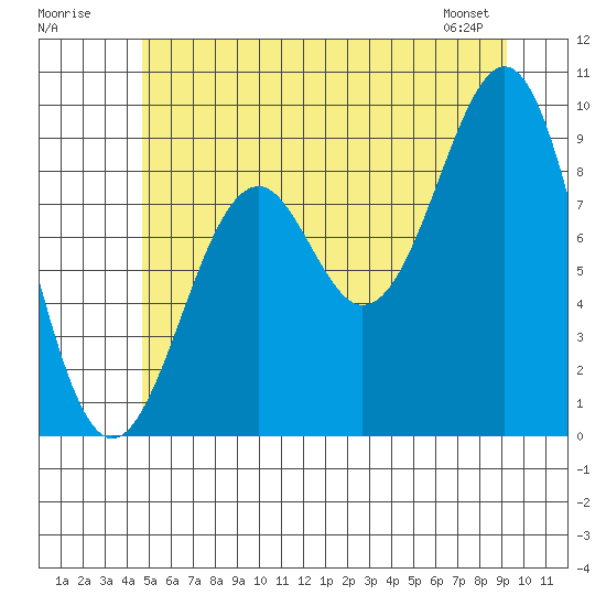 Security Cove tide chart for Sunday, July 20, 2025