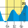 Security Cove tide chart for Monday, July 21, 2025