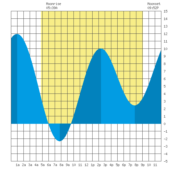 Security Cove tide chart for Friday, July 25, 2025
