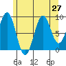 Security Cove tide chart for Sunday, July 27, 2025