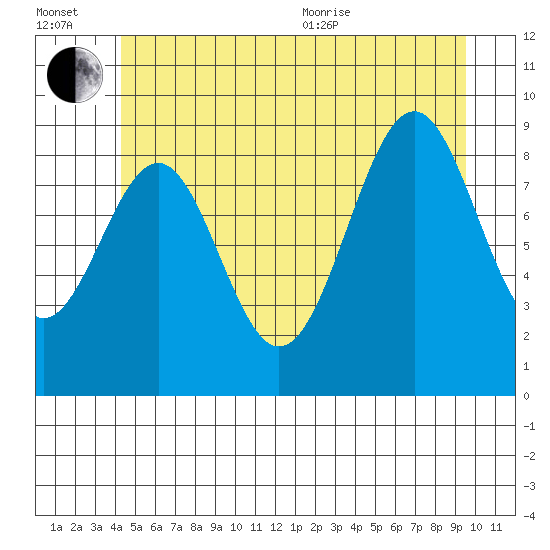 Security Cove tide chart for Wednesday, July 2, 2025